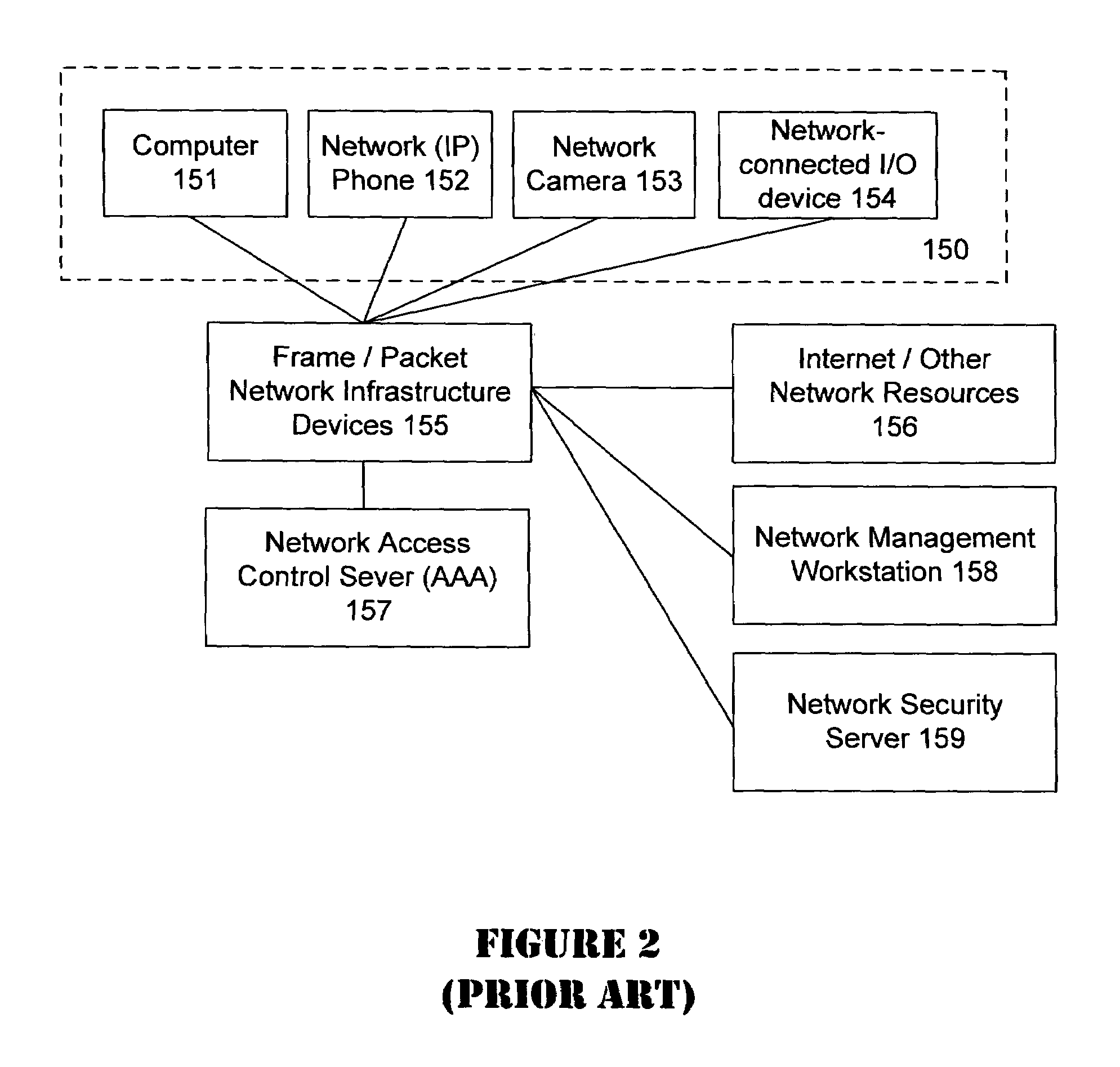 Unified network and physical premises access control server