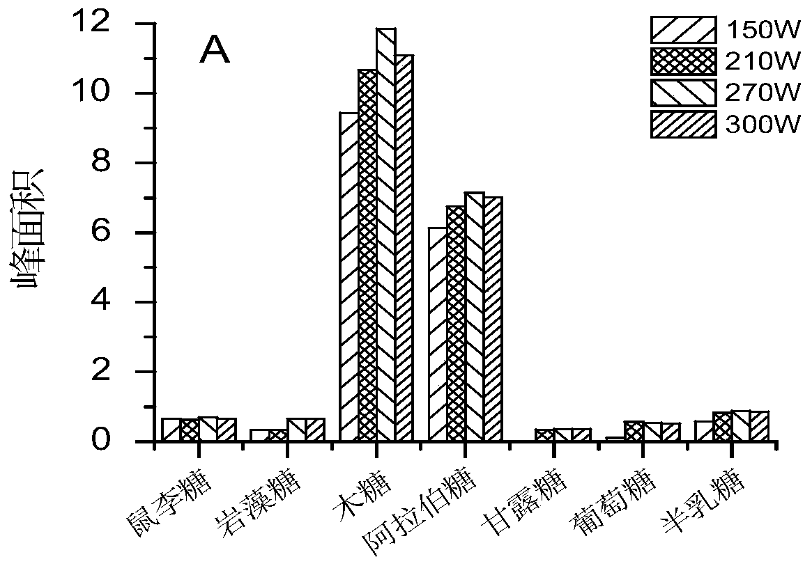 Ultrasonic-assisted Ganoderma lucidum polysaccharides extraction and acid hydrolysis and monosaccharide composition detection methods