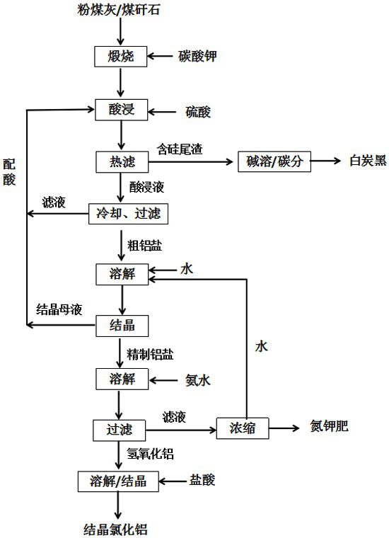 Method for preparing crystalline aluminum chloride and white carbon black from fly ash or coal gangue