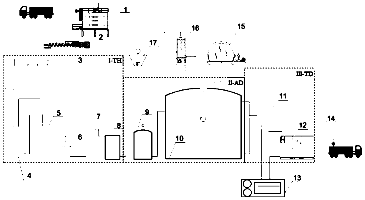 Integrated treatment method and system for sludge