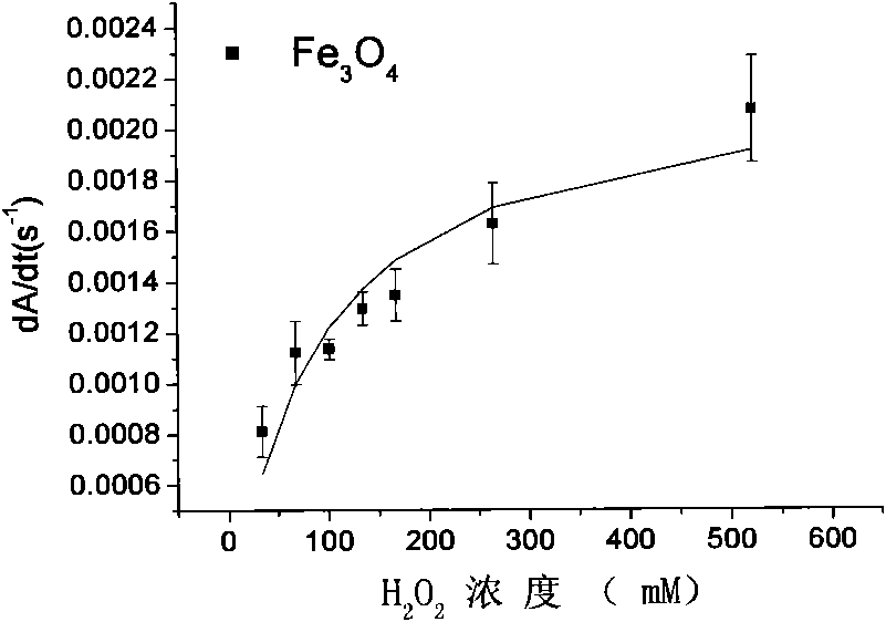 Method for applying magnetic gamma-Fe2O3 nano-particle mimetic enzyme to biological detection