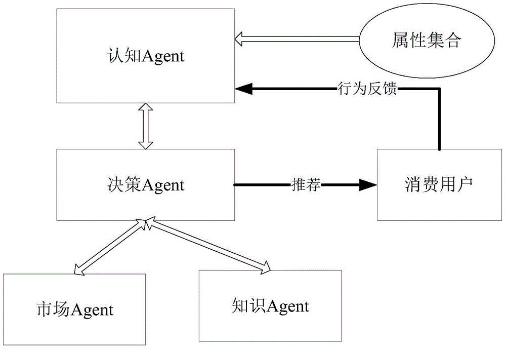 A multi-agent active recommendation method based on q-learning for agricultural materials e-commerce