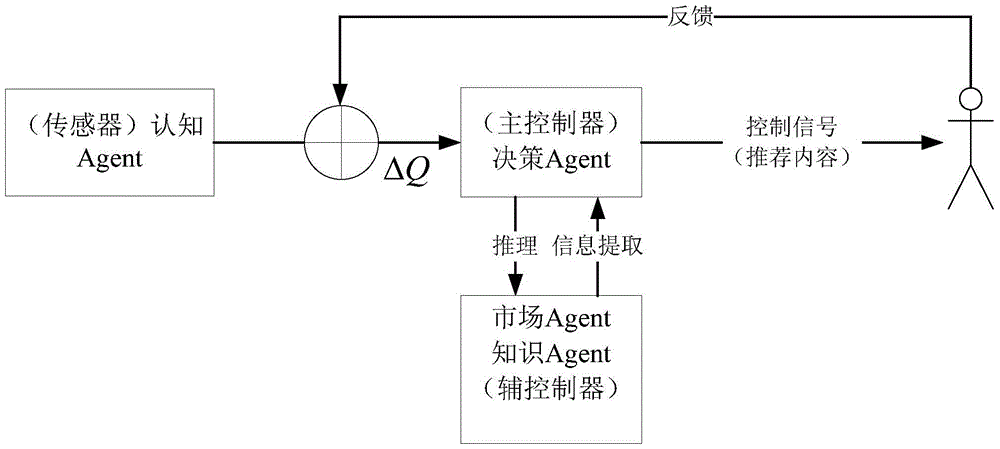 A multi-agent active recommendation method based on q-learning for agricultural materials e-commerce