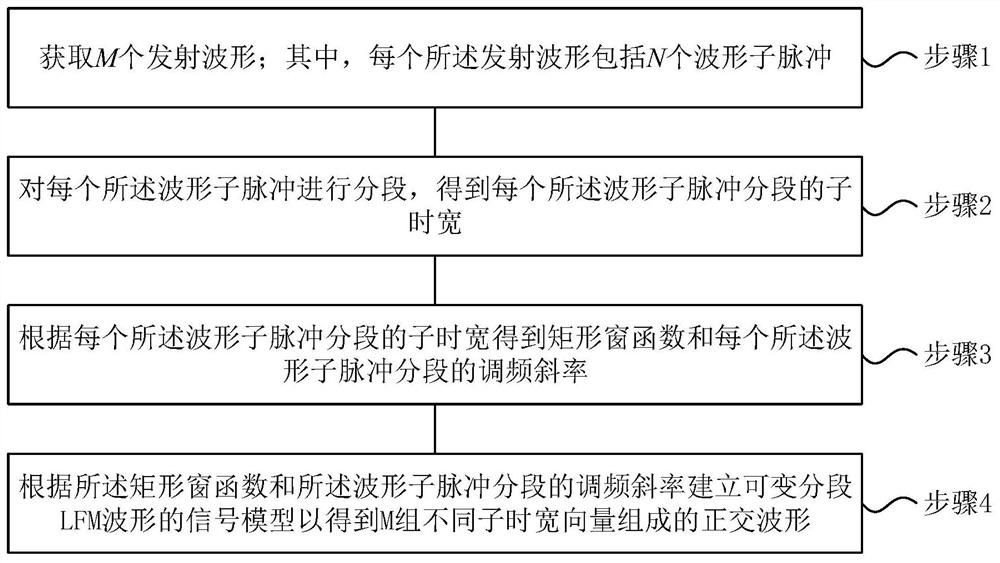 Variable segment LFM waveform generation and optimization method