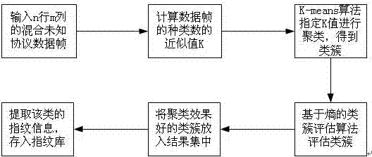 Method for separating unknown multi-protocol mixed data frames into single protocol data frames