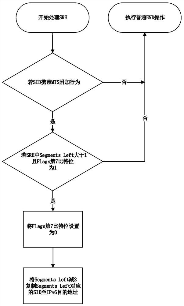 SRv6 Endpoint fault protection method