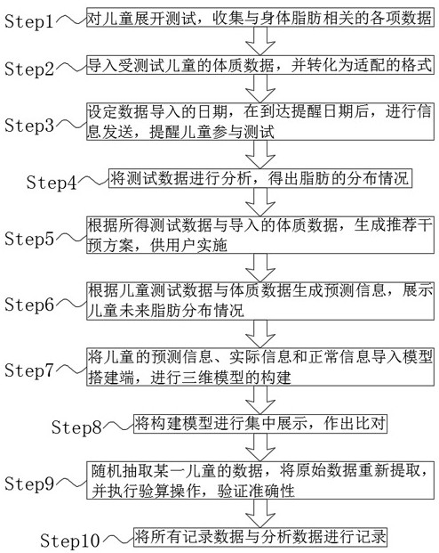 Children fat distribution evaluation system and method