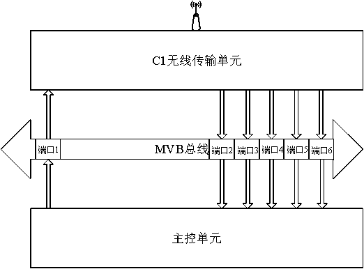 Communication method of C1 wireless transmission unit and main control unit