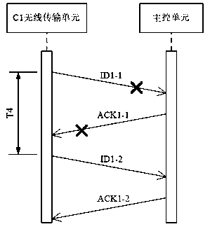 Communication method of C1 wireless transmission unit and main control unit