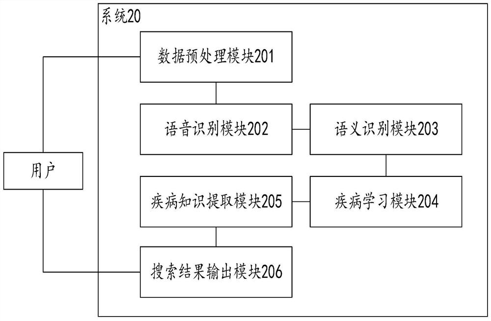 Method and system for searching disease knowledge through voice