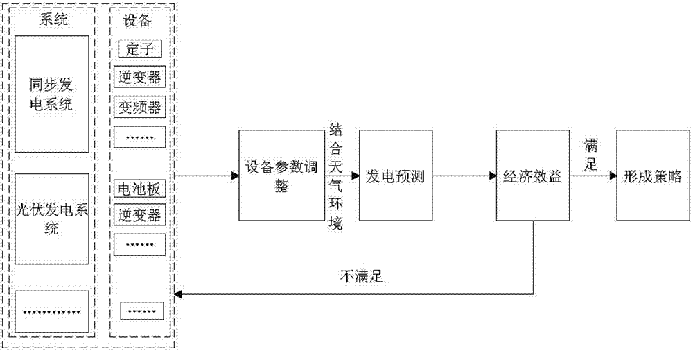 Management method for connecting distributed power supplies and micro grid to main power grid