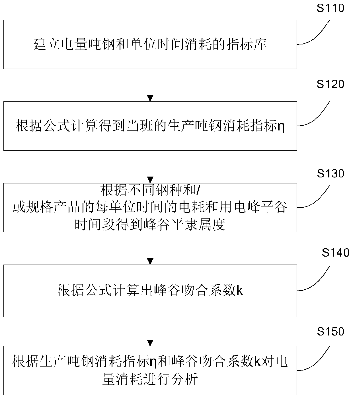 Electric quantity consumption analysis method and system