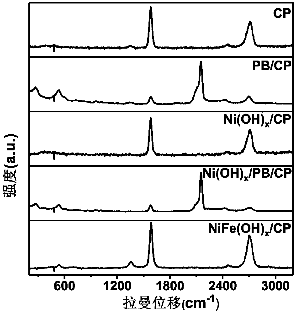 Preparation method and application of nickel-iron bimetal hydroxide nano-film material
