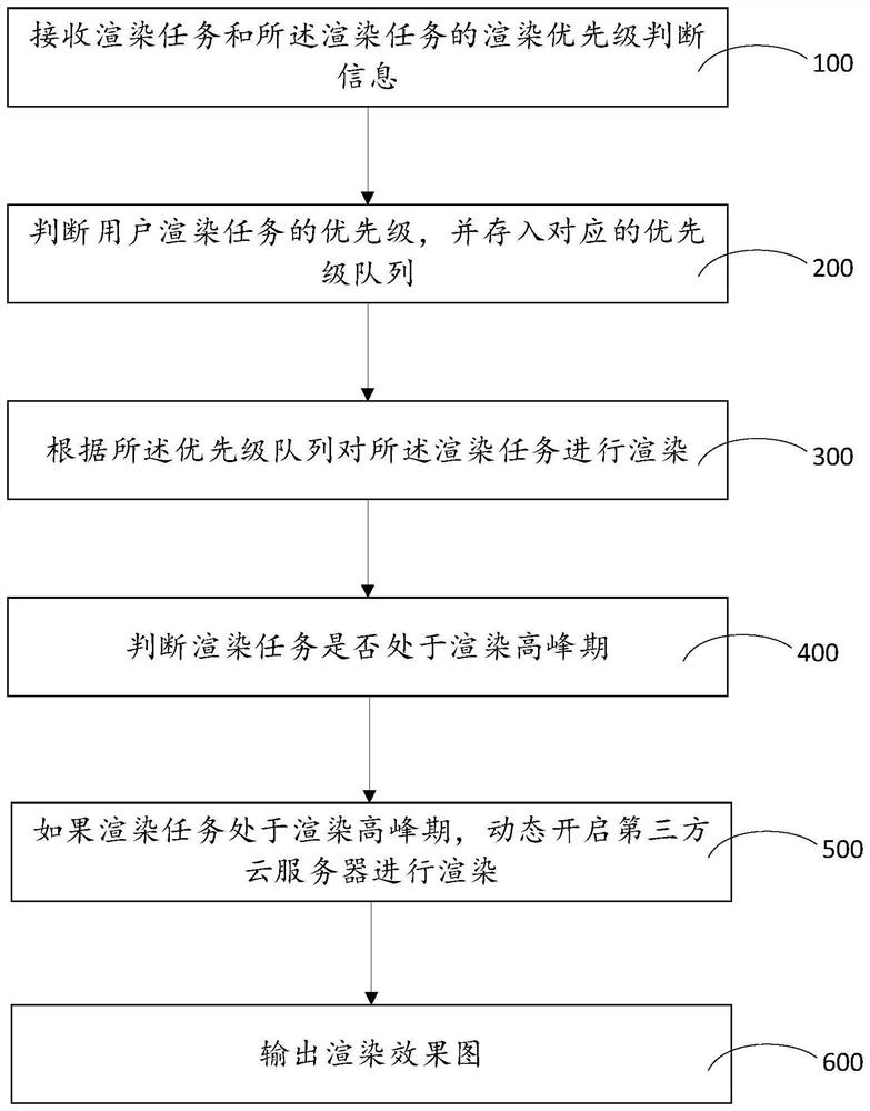 Picture rendering intelligent scheduling method and system, medium and electronic equipment