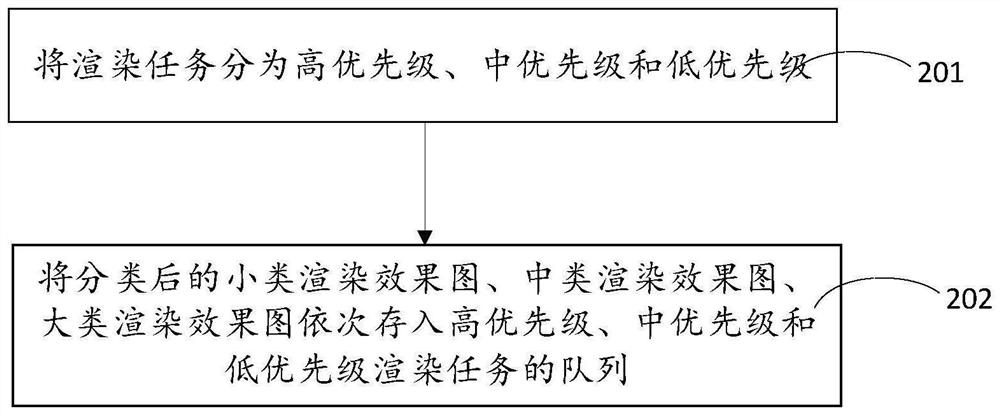 Picture rendering intelligent scheduling method and system, medium and electronic equipment