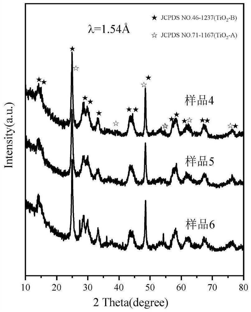 Method for rapidly characterizing purity of titanium dioxide