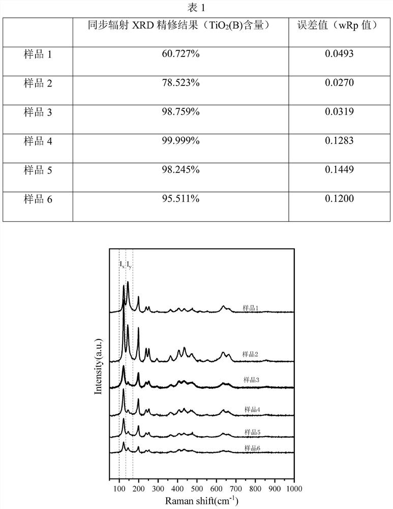 Method for rapidly characterizing purity of titanium dioxide