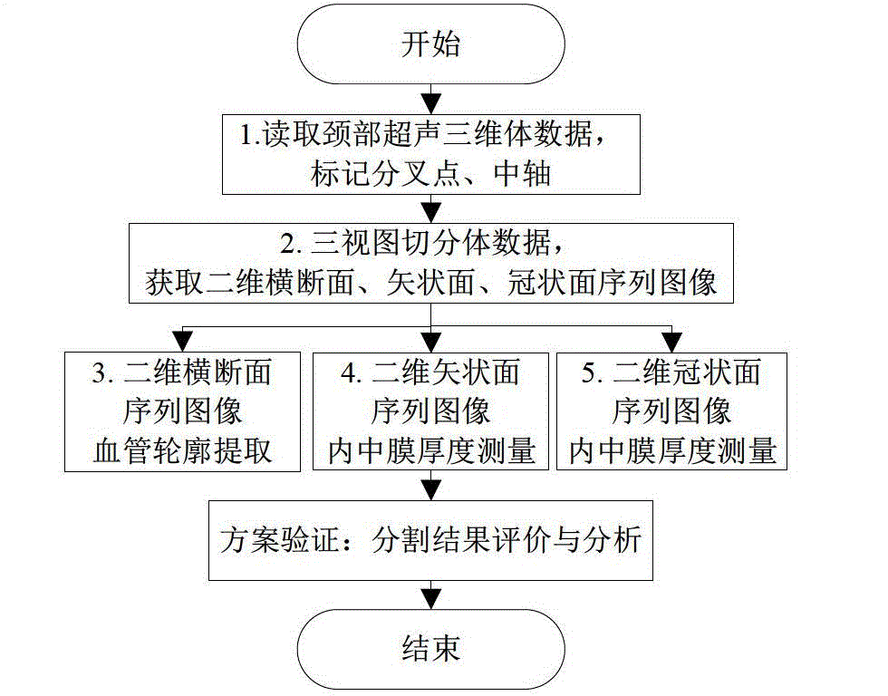 Main carotid artery blood vessel extraction and thickness measuring method based on neck ultrasound images