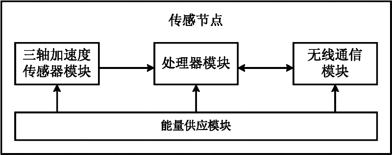 Earthquake emergency disaster prevention method and system based on Internet of things