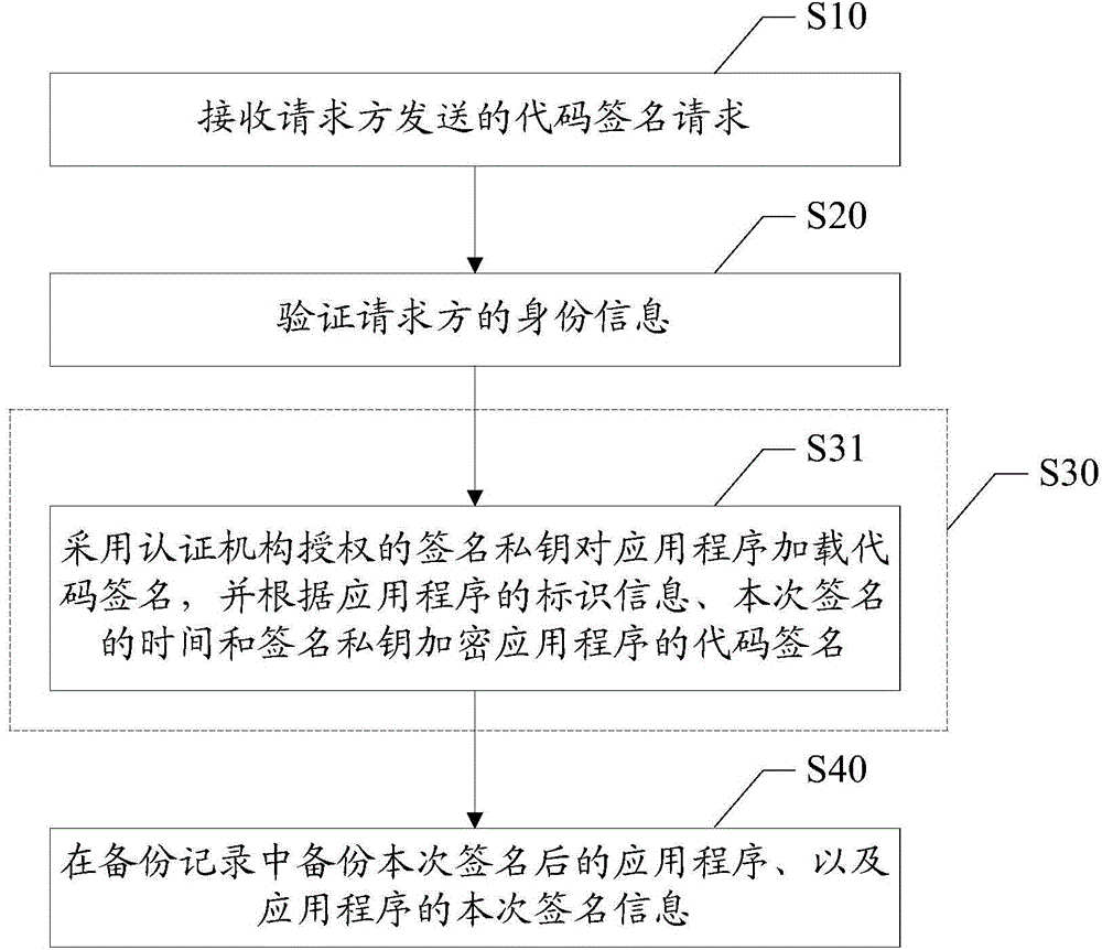 Method and device for loading code signatures to applications