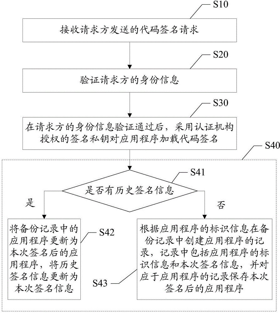 Method and device for loading code signatures to applications
