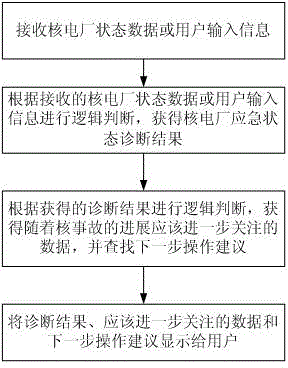 Nuclear power plant emergency state diagnosis system and diagnosis method