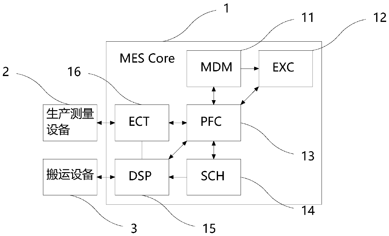 Semiconductor production line MES and experiment method thereof