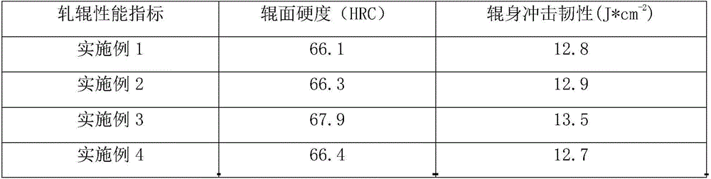 High-chromium alloy iron roll and preparation method thereof