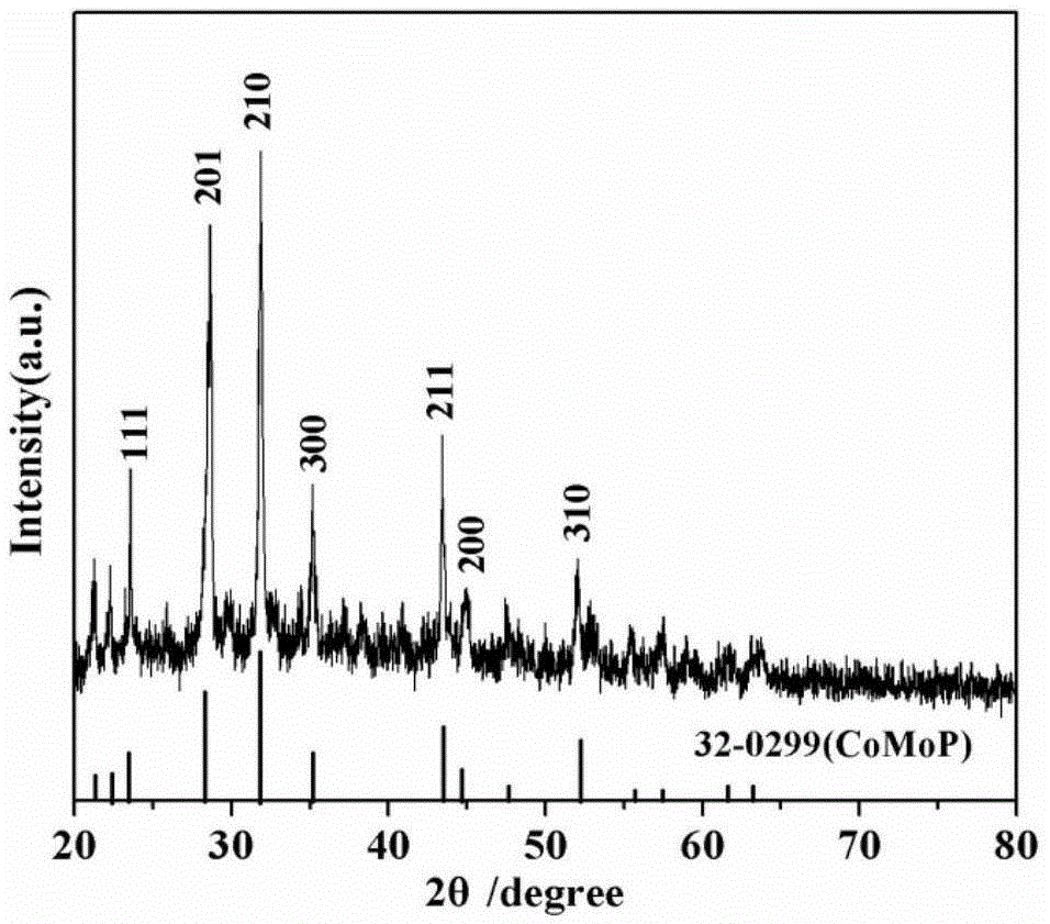 Method for preparing cobalt-molybdenum phosphide nano material of hexagonal phase structure