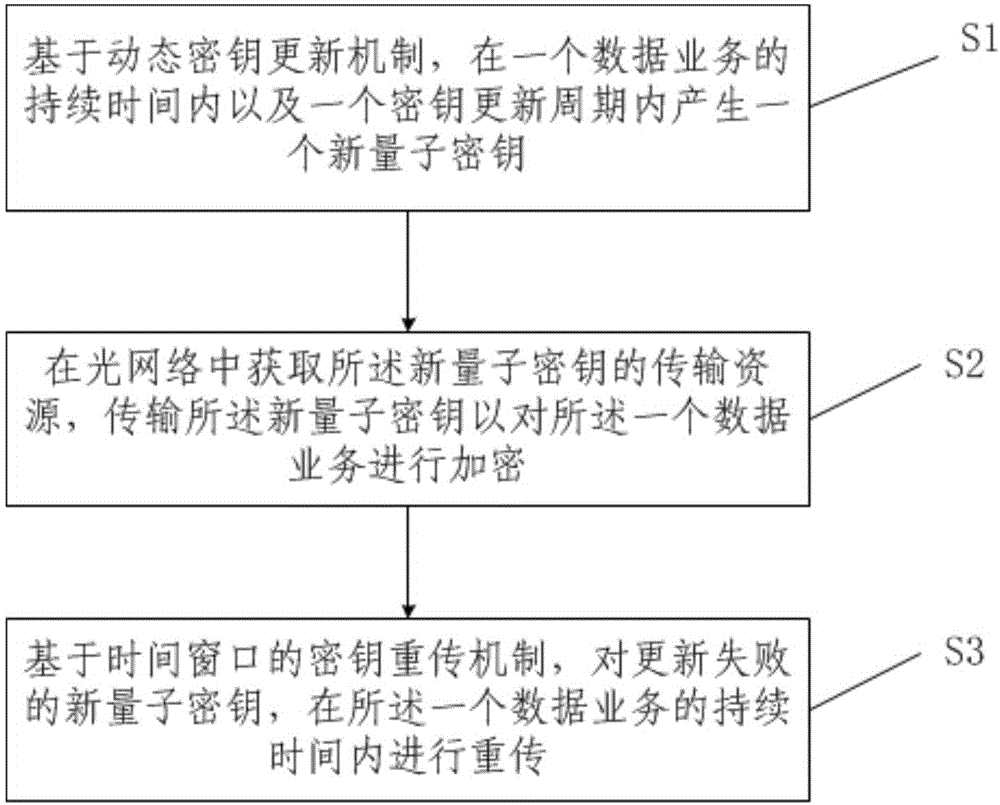 Quantum key dynamic updating method and system in optical network