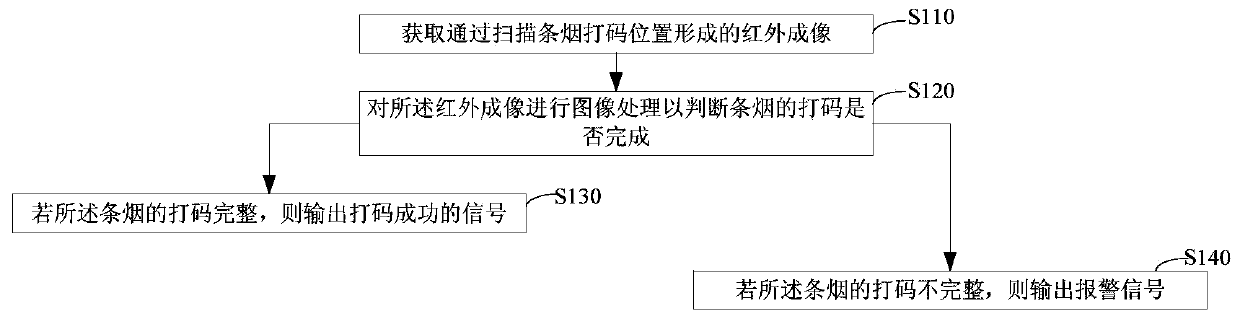 Bagged cigarette coding detecting method, device and system