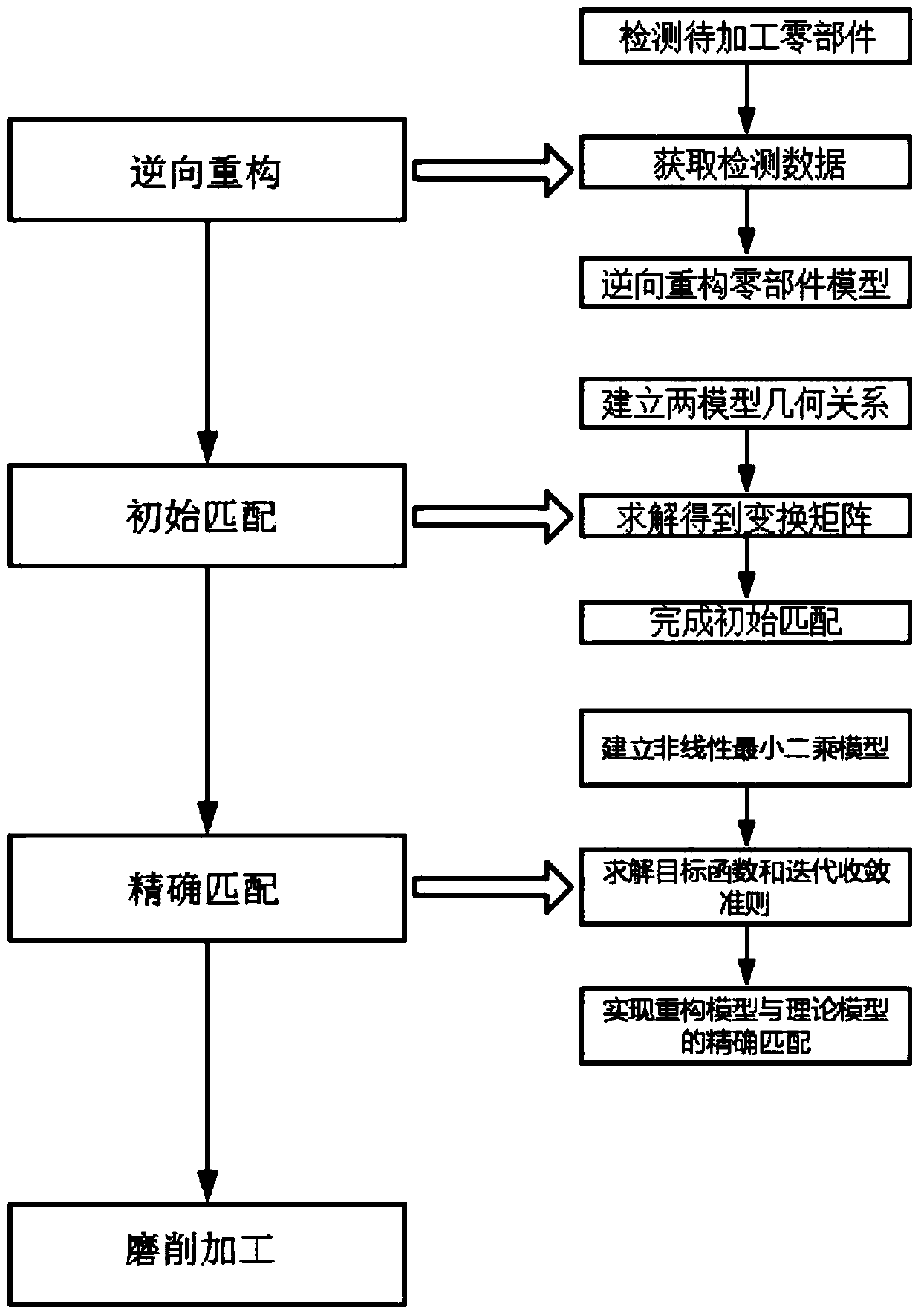 Grinding method based on margin constraint condition