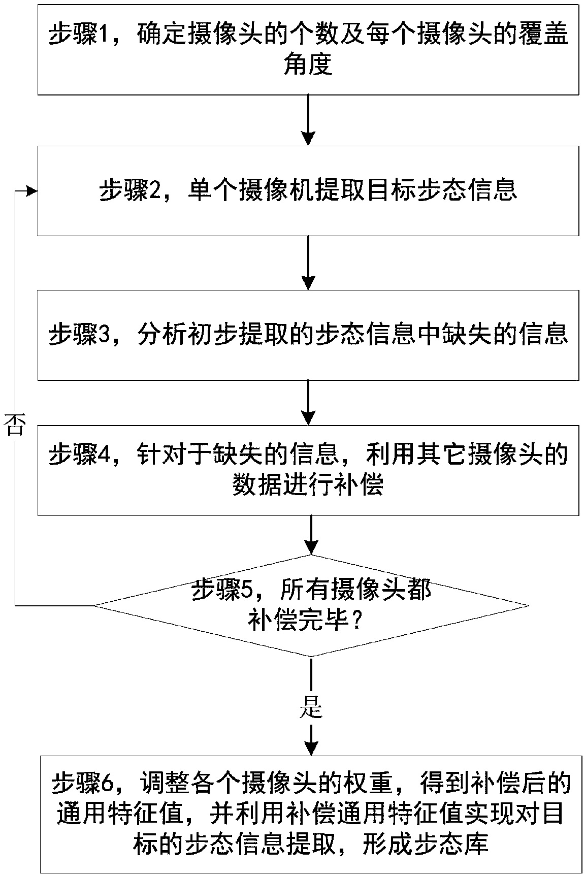 Gait database construction system and method in multi-camera environment