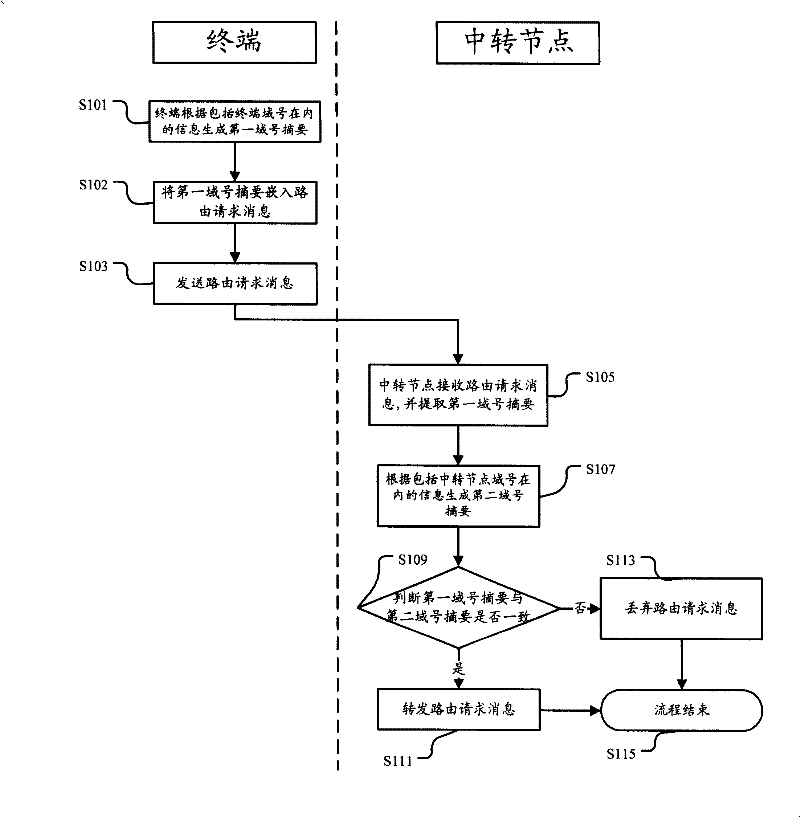 Method, node and system of network access