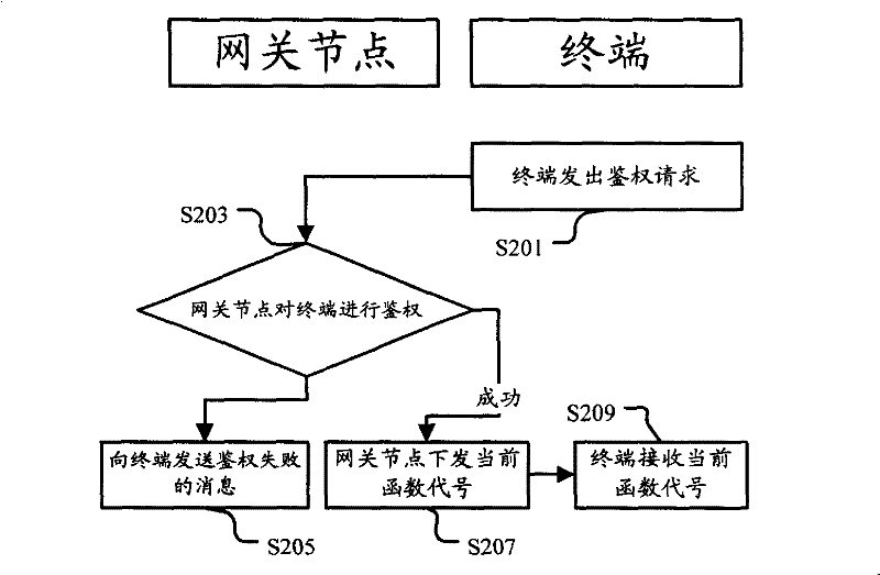 Method, node and system of network access