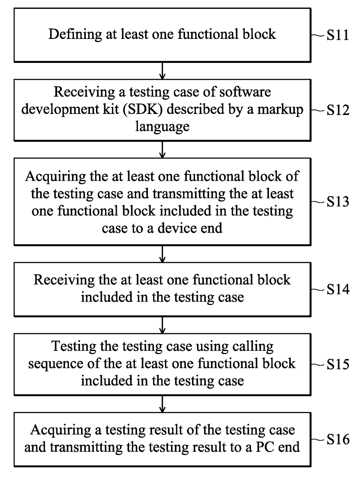 Testing method for sdk and an electronic device, a testing system thereof