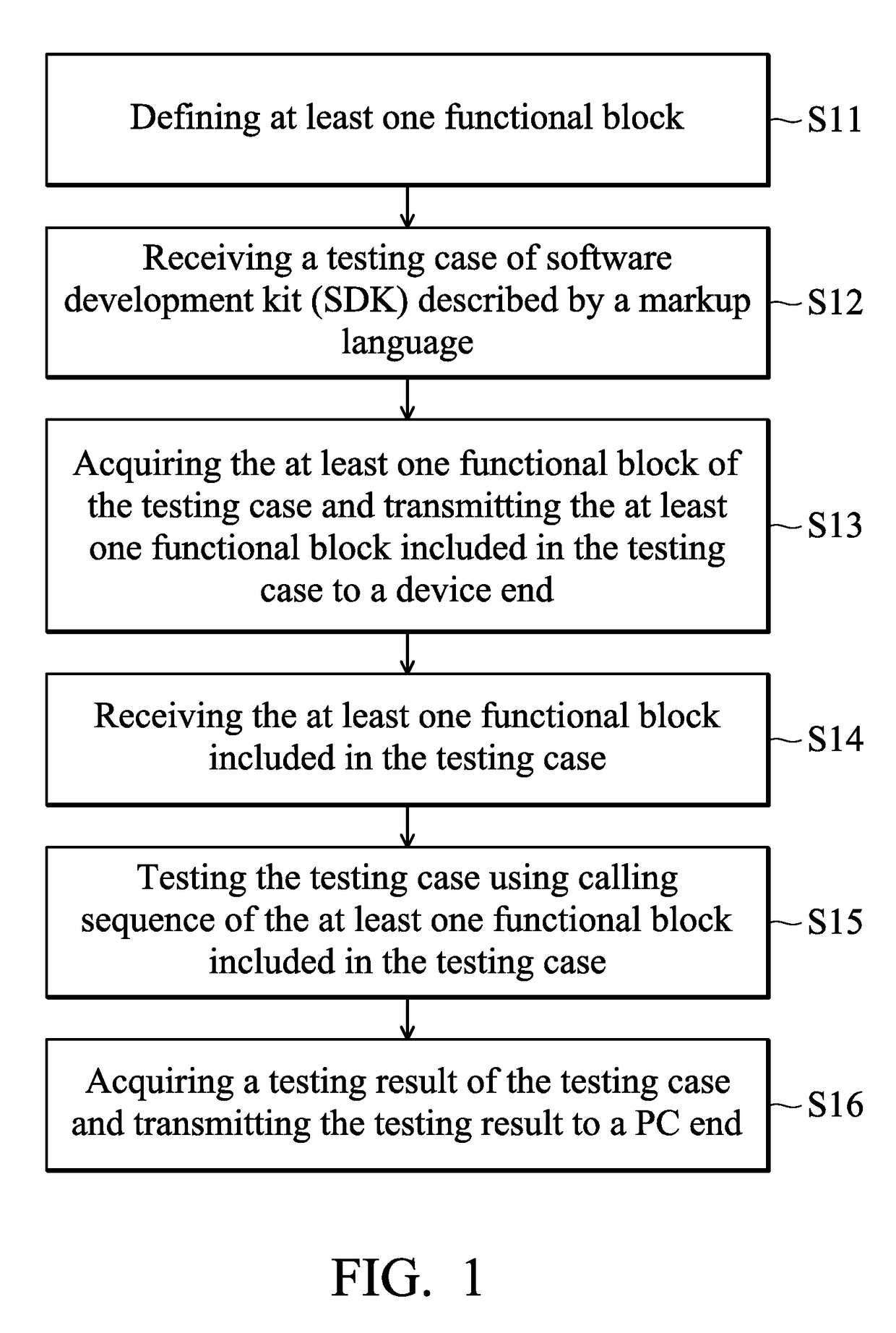 Testing method for sdk and an electronic device, a testing system thereof