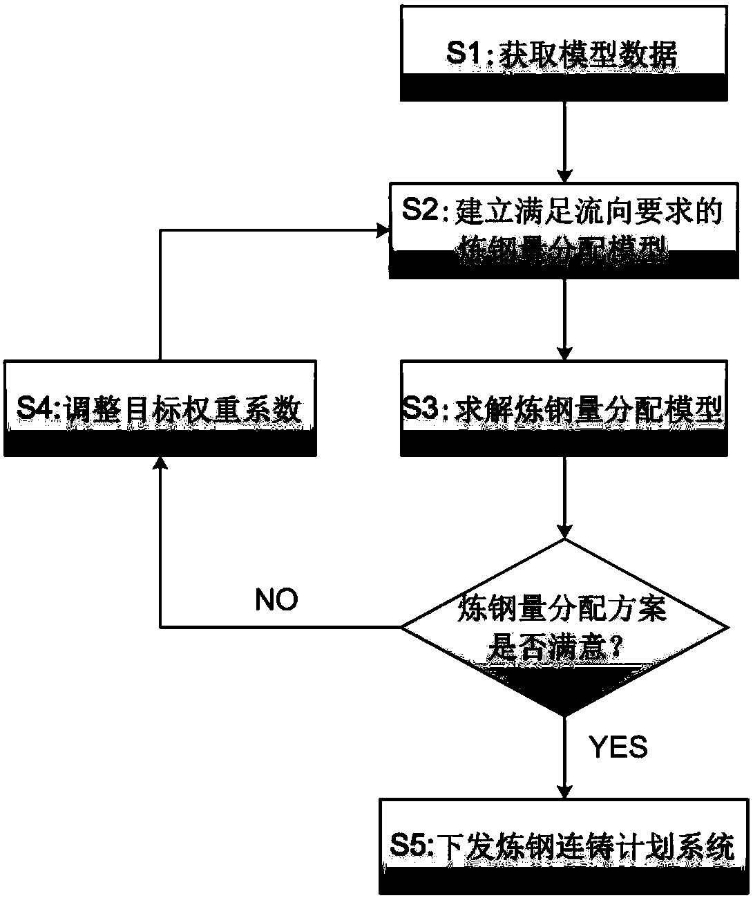 Steelmaking quantity distribution control method for steelmaking continuous casting planned material flow direction setting