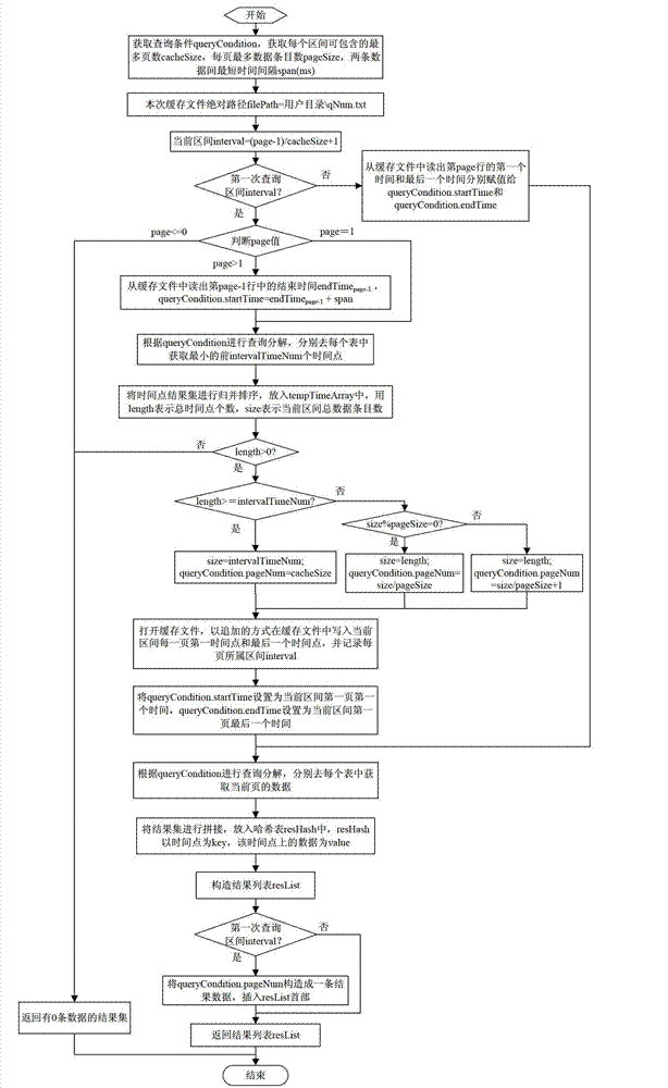 Method for interval and paging query of time-intensive B/S (Browser/Server) with large data size