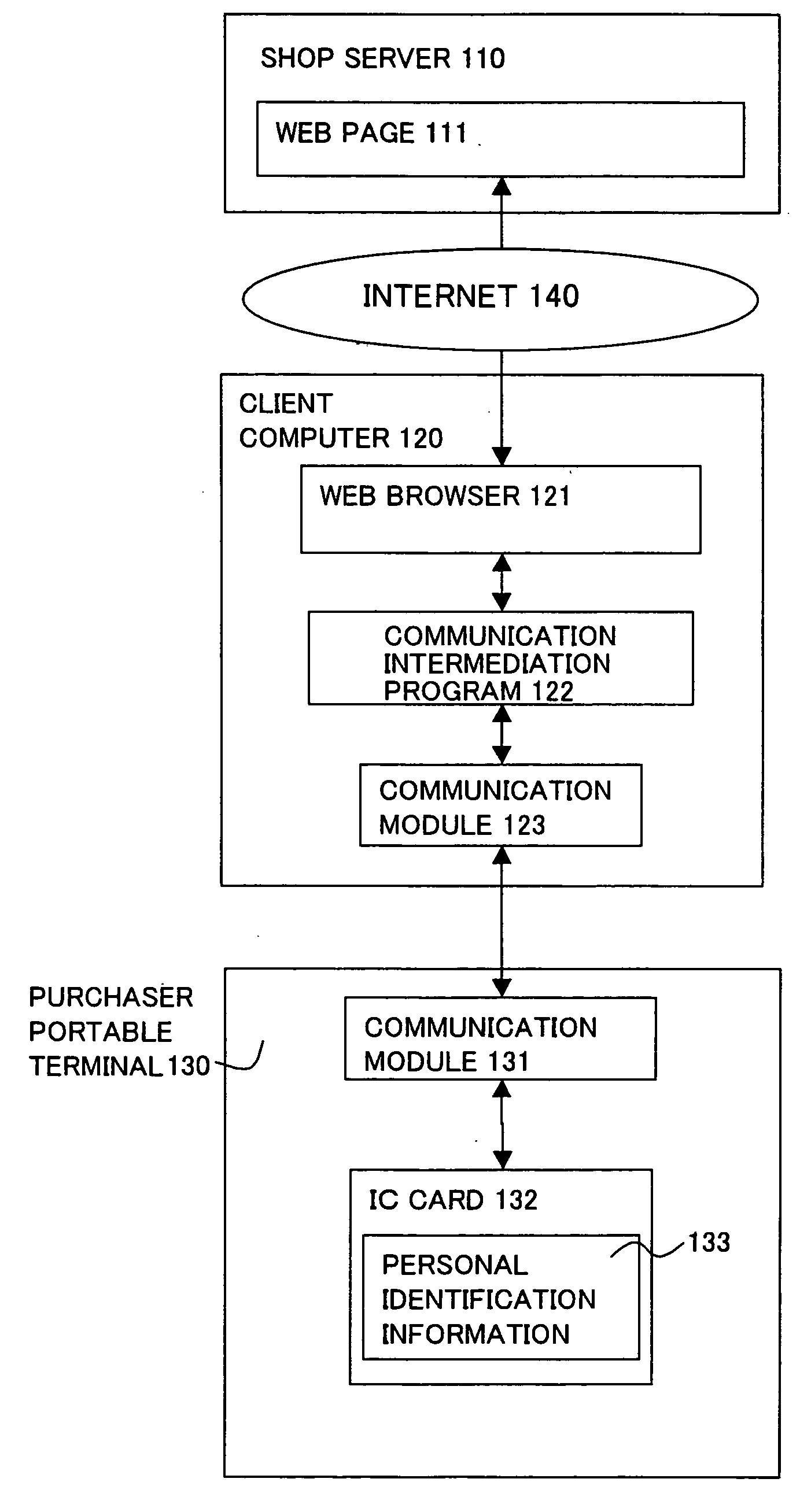 Data communication intermediation program and apparatus for promoting authentication processing in cooperation with purchaser portable terminal having personal identification information and communication function