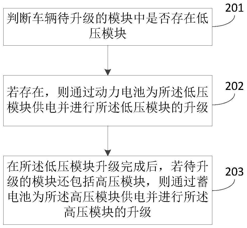 Vehicle upgrading method, device and equipment, vehicle and storage medium