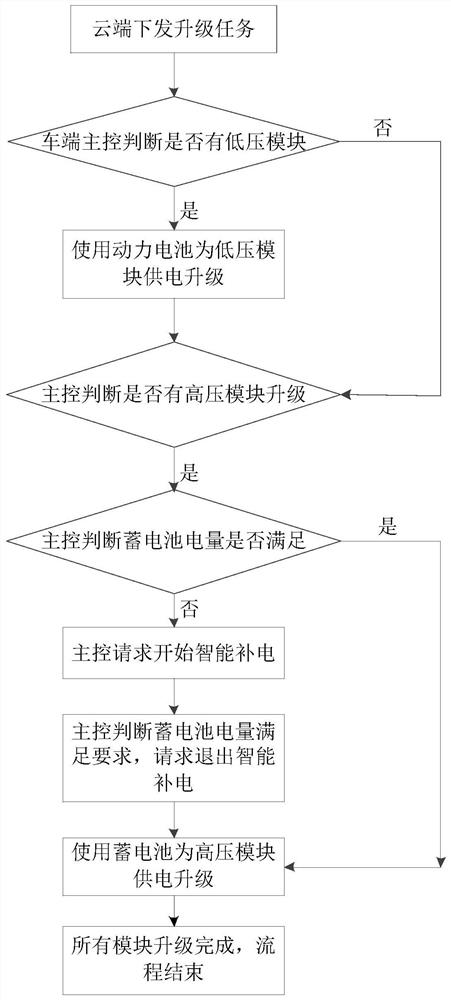 Vehicle upgrading method, device and equipment, vehicle and storage medium