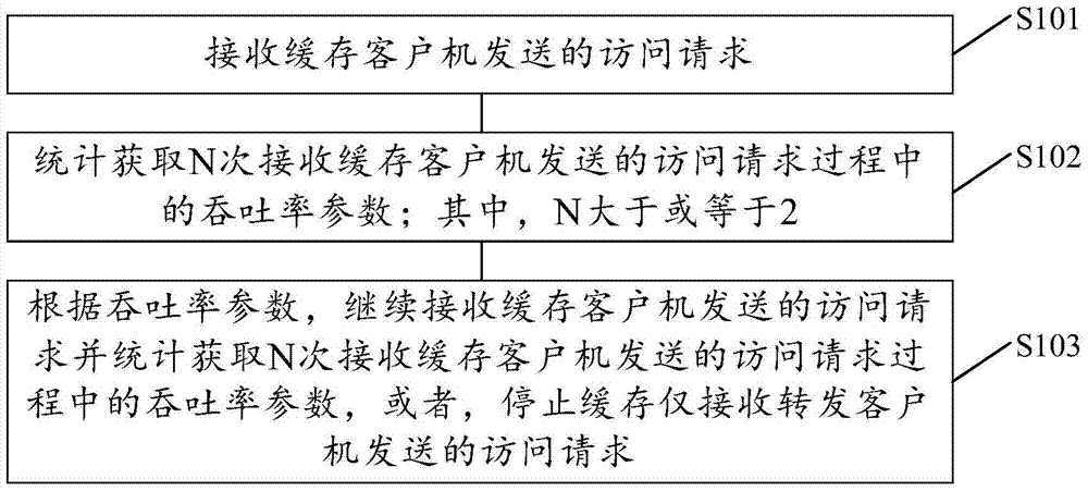 A caching method, device and proxy server