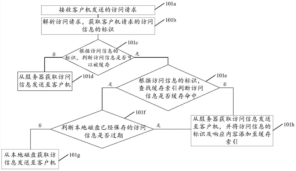 A caching method, device and proxy server