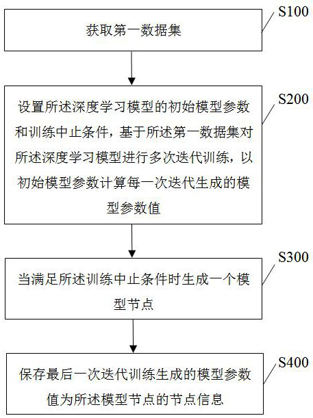 Deep learning model training method