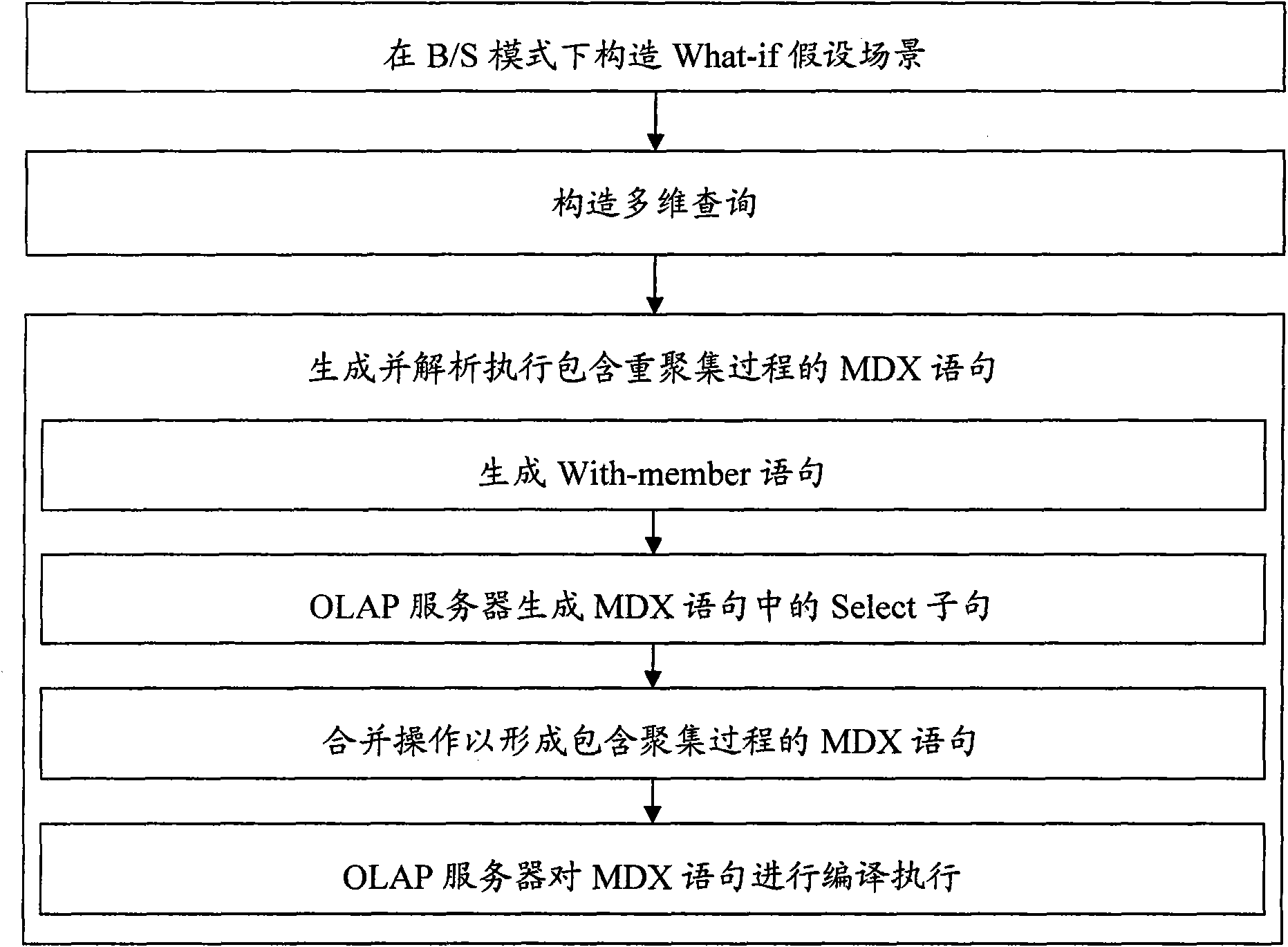 Query rewriting-based What-if hypothetical analysis method