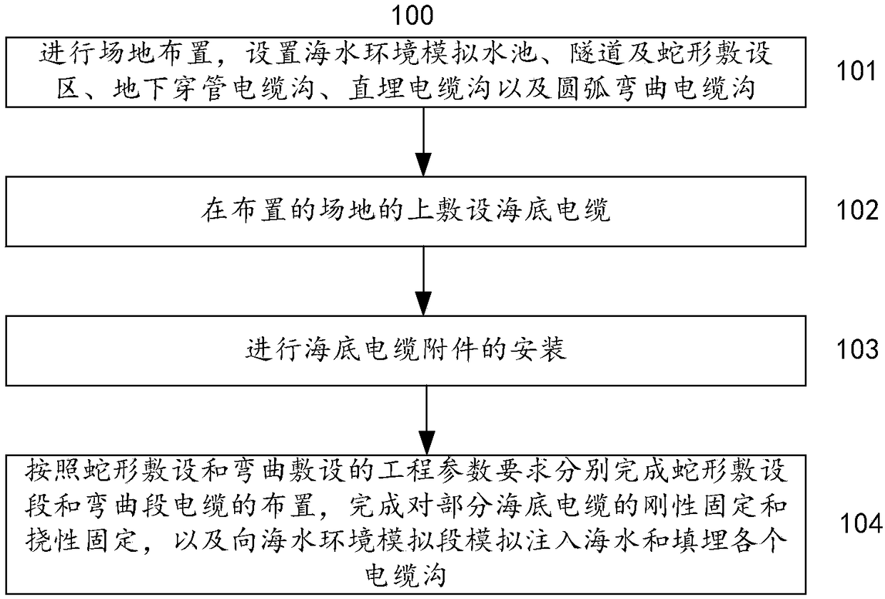 Method and system for arranging line for preliminary qualification test of submarine cable system