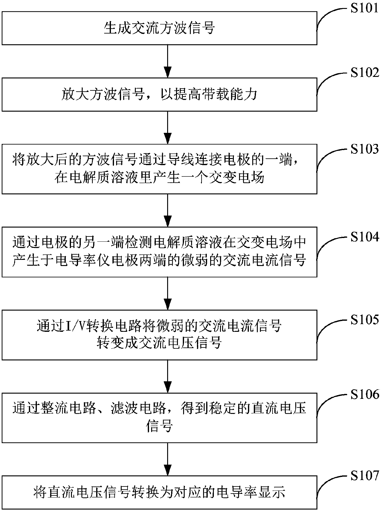 Conductivity measuring method, circuit and conductivity measuring instrument