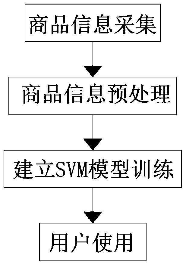Commodity appearance anti-counterfeiting method based on SVM image or video recognition