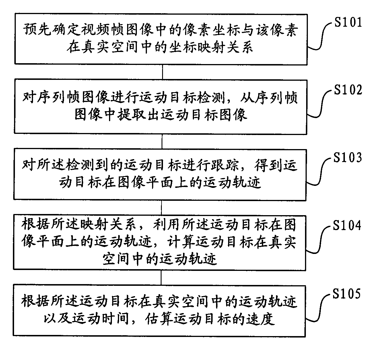 Method and system for measuring speed of moving targets